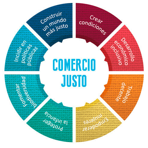 Breve historia del Comercio Justo